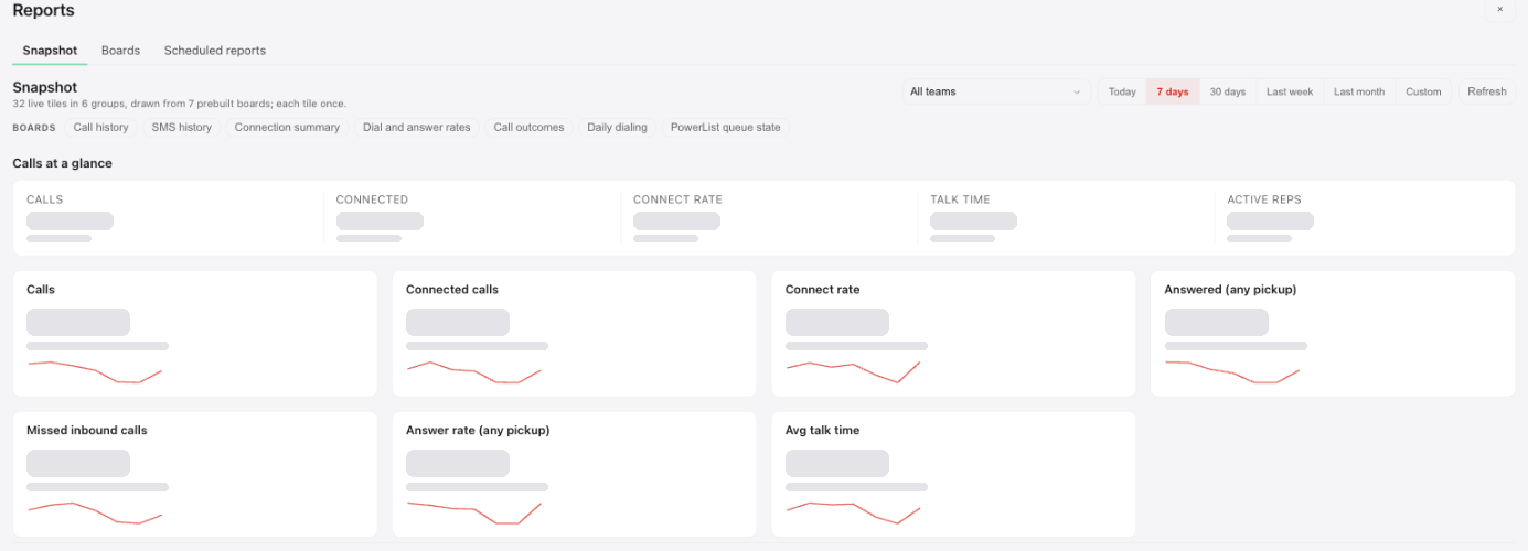 The Snapshot tab in AI Dashboard Reports, showing the team filter, date range buttons and the Calls at a glance tiles.